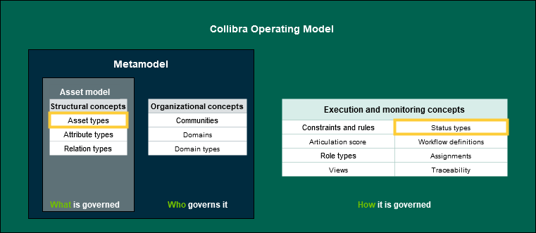 Operating Model - Custom asset types and statuses