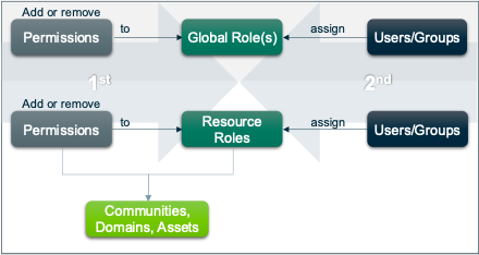 Overview global and resource roles