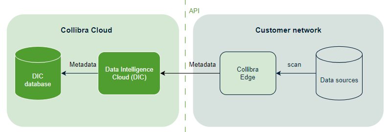 Image showing the dataflow of the metadata from a data source to DIC database