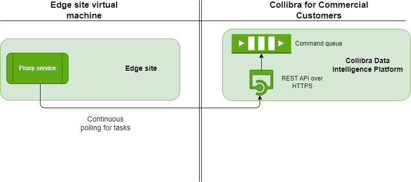 Communication flow between Edge and Collibra Data Intelligence Cloud