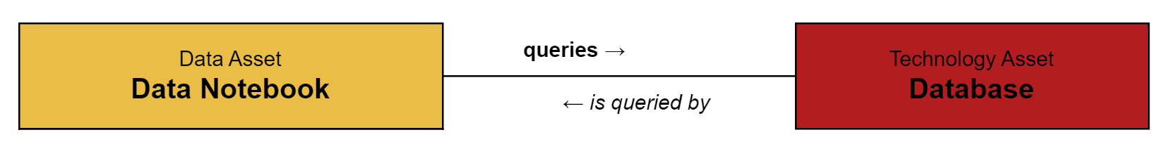 Image of the Data Notebook relation type