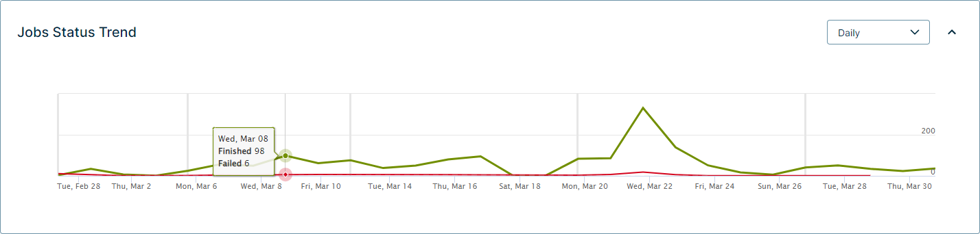 job status trend