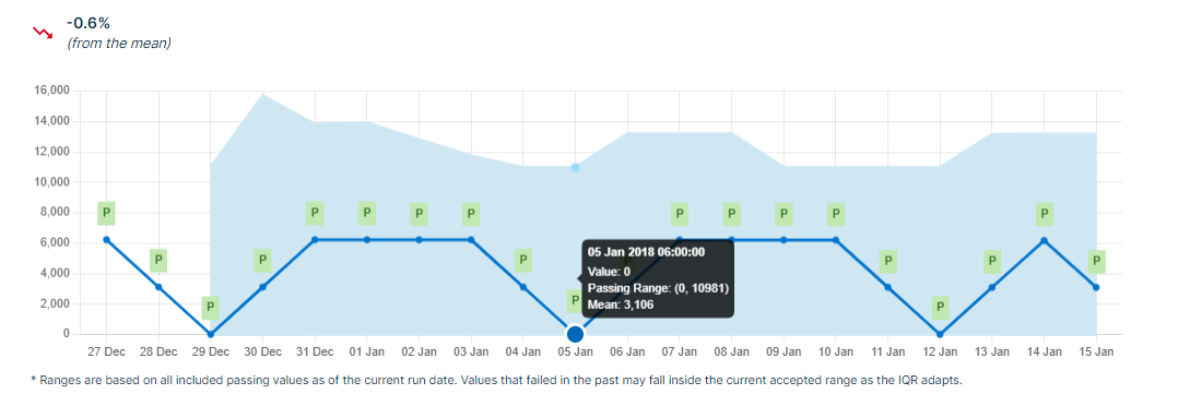 change detection graph example