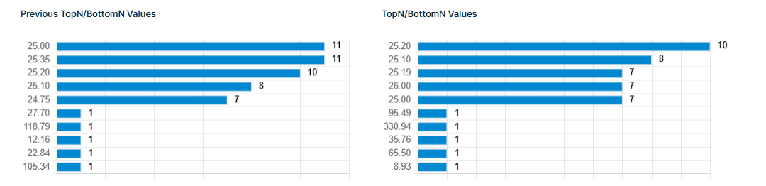 topn/bottmomn values example