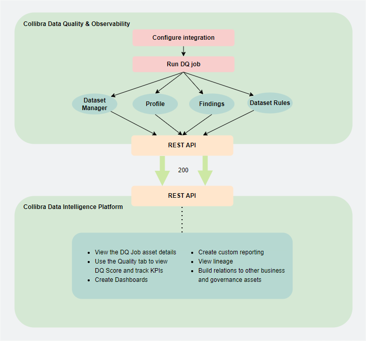 integrating a dataset architecture