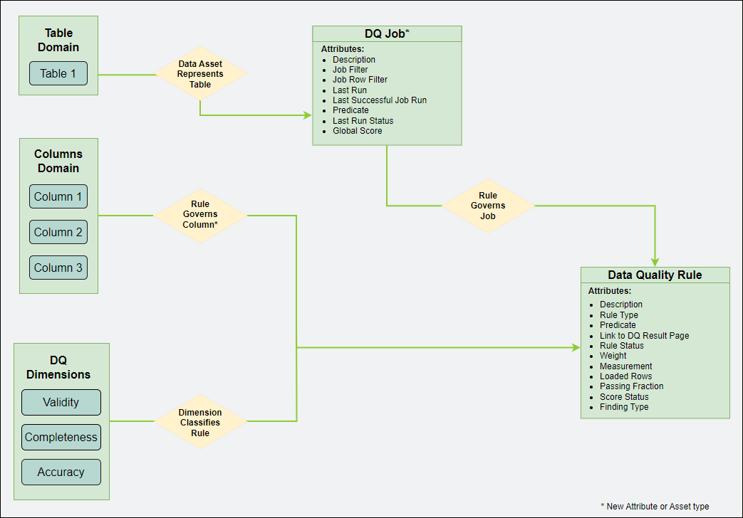 an image of the operating model of data quality assets and attributes in collibra dgc