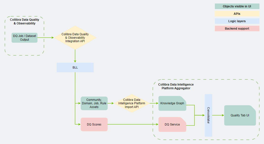 an image depicting the DQ service architecture