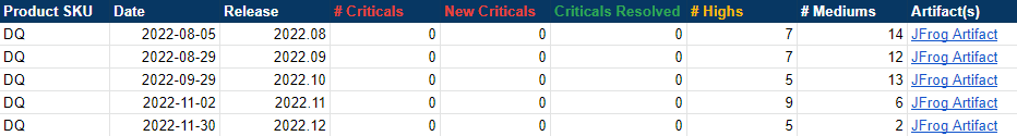 Critical security vulnerabilities over the last 5 months
