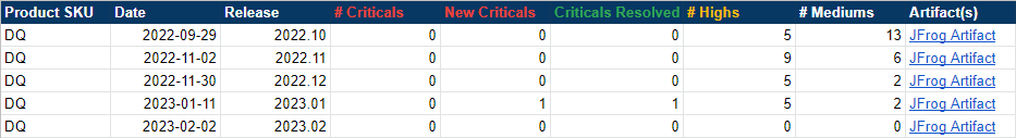 critical security vulnerabilities table over five months