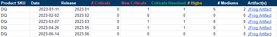 critical vulnerabilities over the last 5 release versions