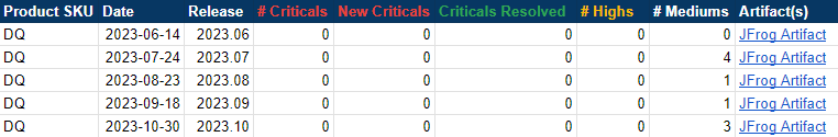 a table showing the number of critical security vulnerabilities over a period of 5 releases