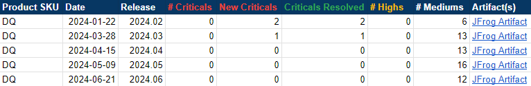 a table showing the number of critical security vulnerabilities over a period of 5 releases