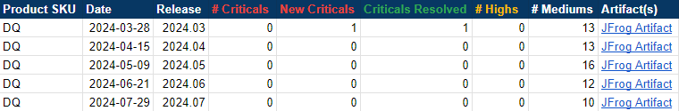 a table showing the number of critical security vulnerabilities over a period of 5 releases