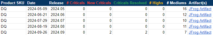 a table showing the number of critical security vulnerabilities over a period of 5 releases