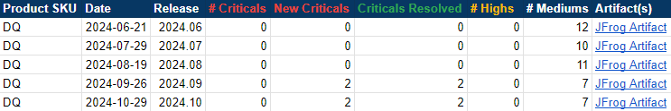 a table showing the number of critical security vulnerabilities over a period of 5 releases