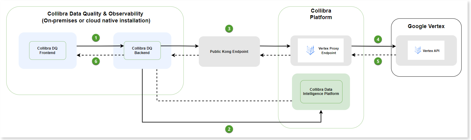 collibra ai architecture leveraging public kong endpoint