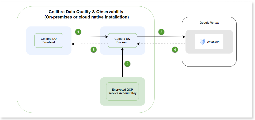 Architecture diagram depicting how SQL assistant for data quality works