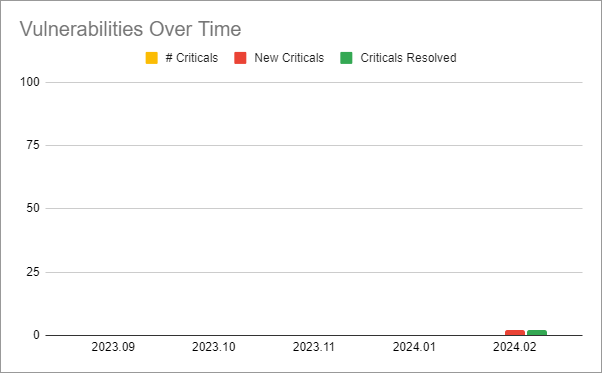 a chart showing the number of critical security vulnerabilities over a period of 5 releases
