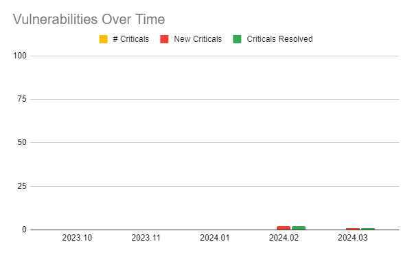 a chart showing the number of critical security vulnerabilities over a period of 5 releases