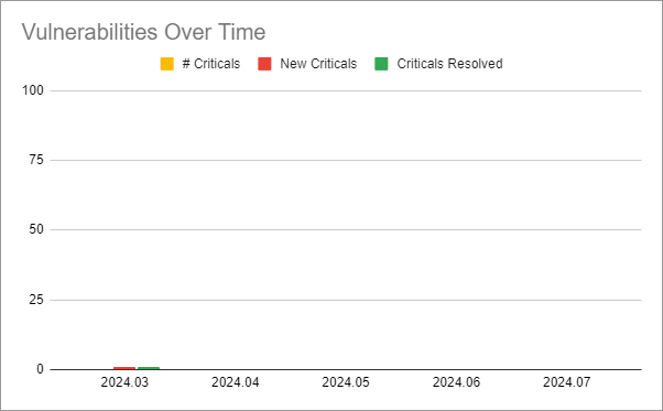 a chart showing the number of critical security vulnerabilities over a period of 5 releases