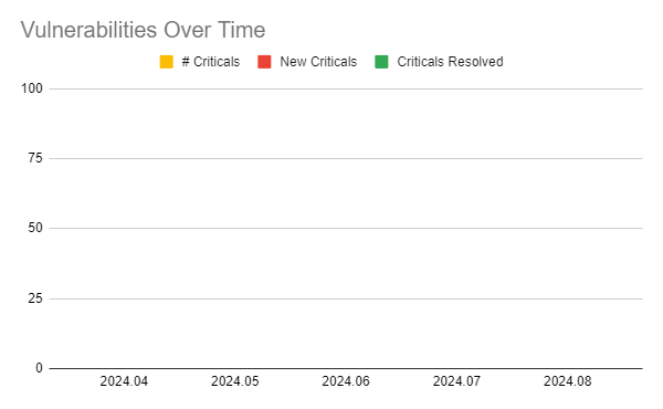 a chart showing the number of critical security vulnerabilities over a period of 5 releases