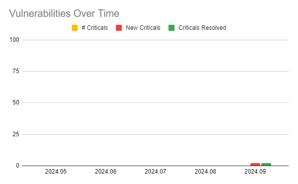 a chart showing the number of critical security vulnerabilities over a period of 5 releases