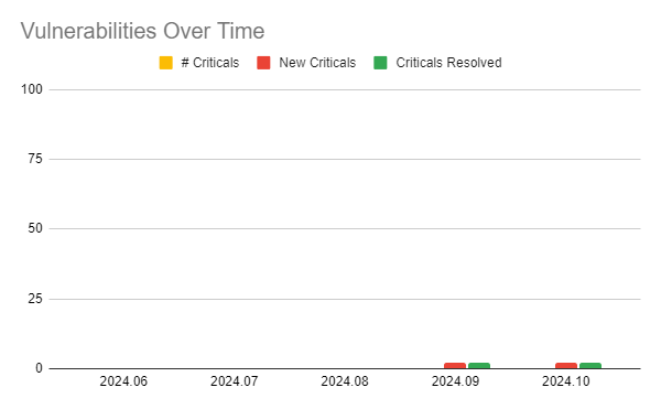 a chart showing the number of critical security vulnerabilities over a period of 5 releases