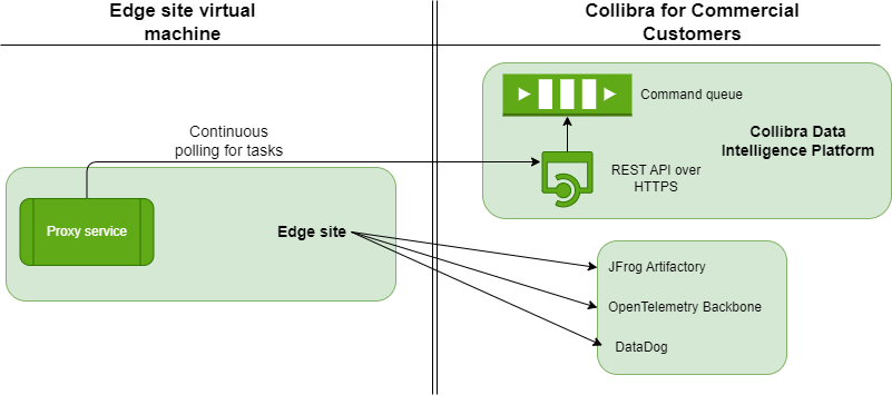 Communication between Edge and other services