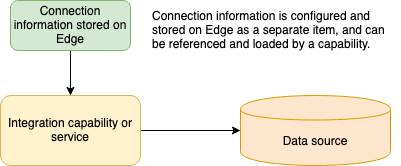 Capability that does not use a JDBC connection