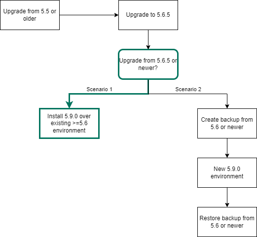 Diagram of upgrade path by installing 5.9 over an existing environment