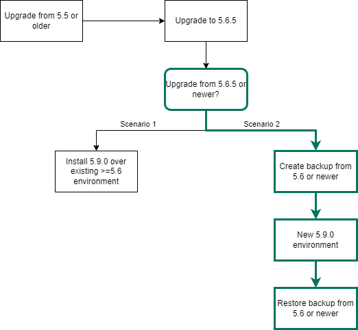 upgrade-to-5-9-1-with-a-5-6-5-or-newer-backup