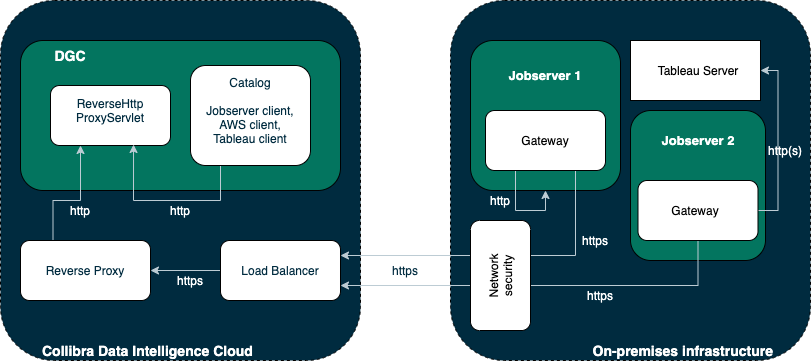 Jobserver to Collibra Platform communication