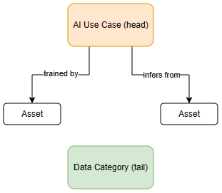 Image of a representation of how AI Use Case is related to Asset