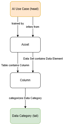 Image of a simplified representation of how AI Use Case is related to Data Category