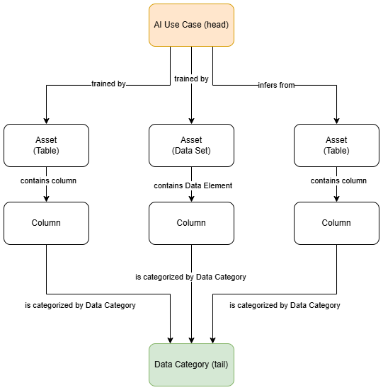 Image of a representation of how AI Use Case is related to Data Category