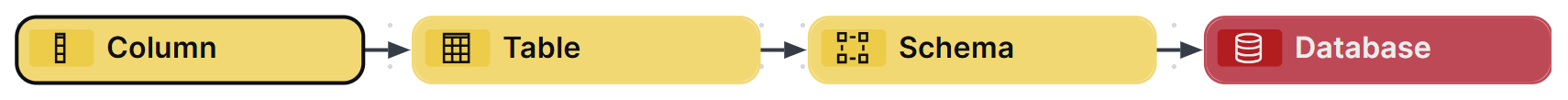 Image of a diagram showing how a column is related to a database