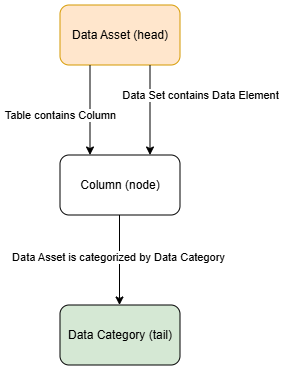 Image of DRT with data asset as head and data category as tail