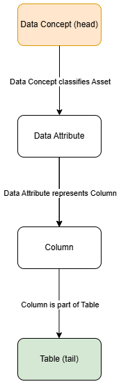 Image of relation path from Data Concept to Table