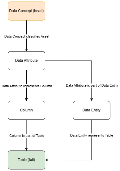 Image of relation path from Data Concept to Table
