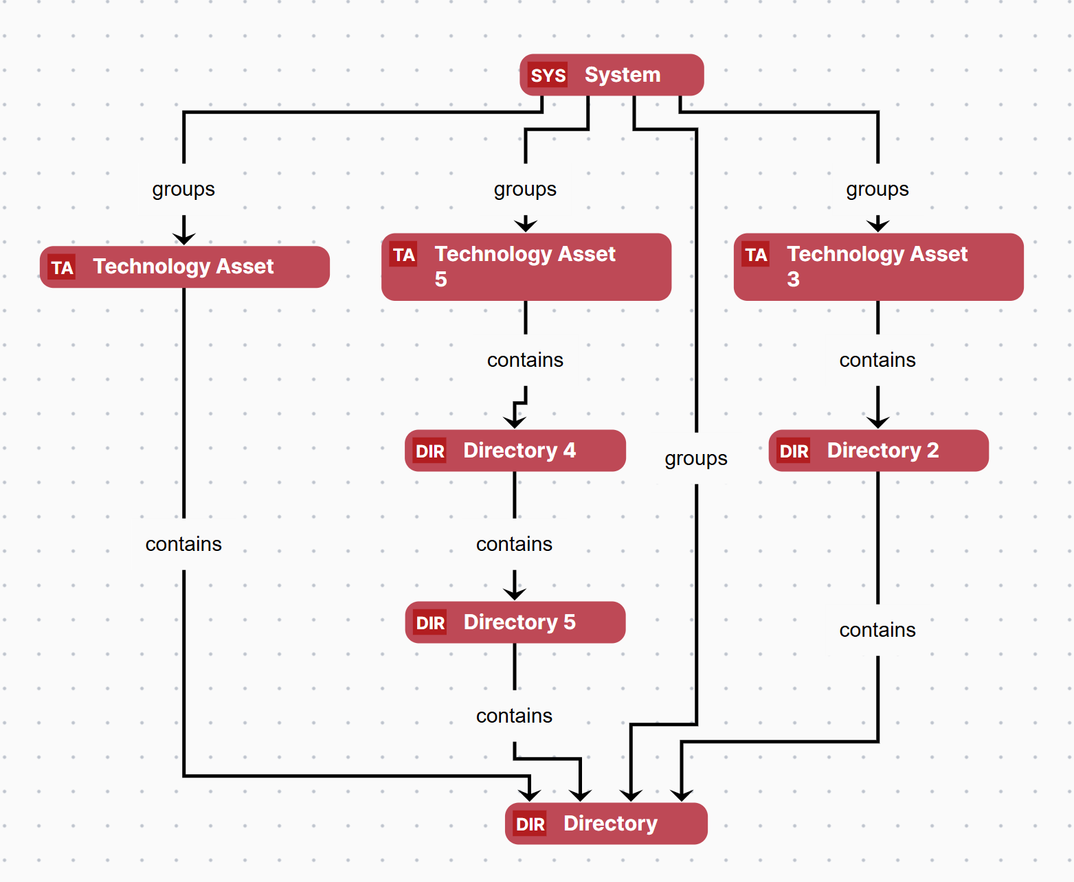 Image of DRT graph showing relation paths from System to Directory