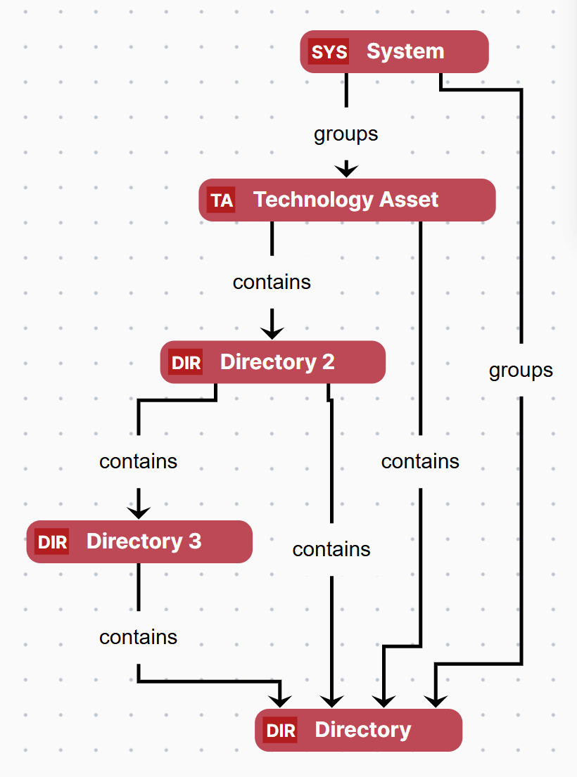 Image of DRT graph showing optimized relation paths from System to Directory