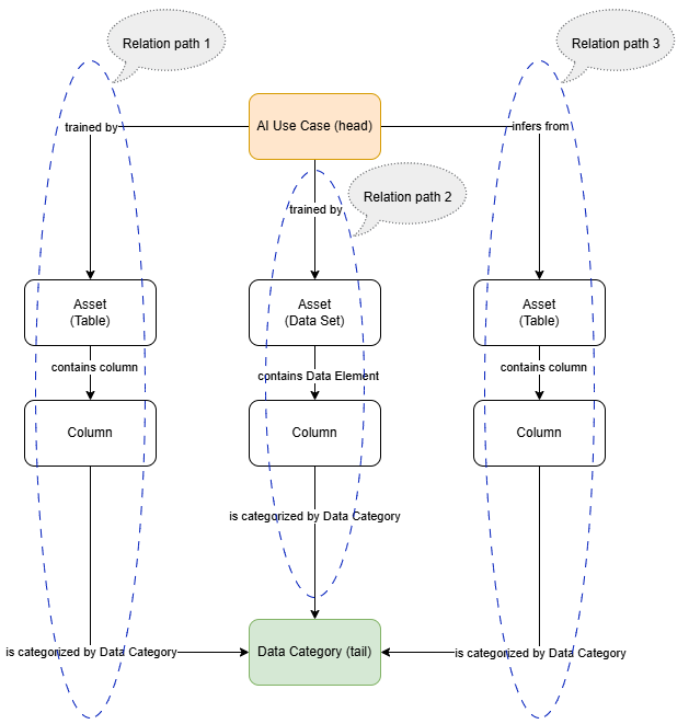 Image of relation paths in a DRT