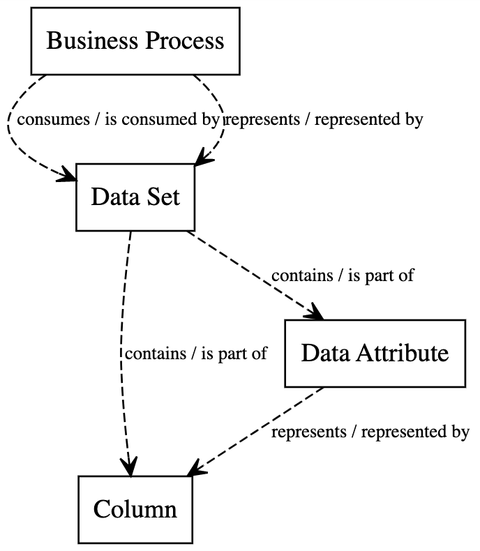 Prescriptive path for the Business Process asset type