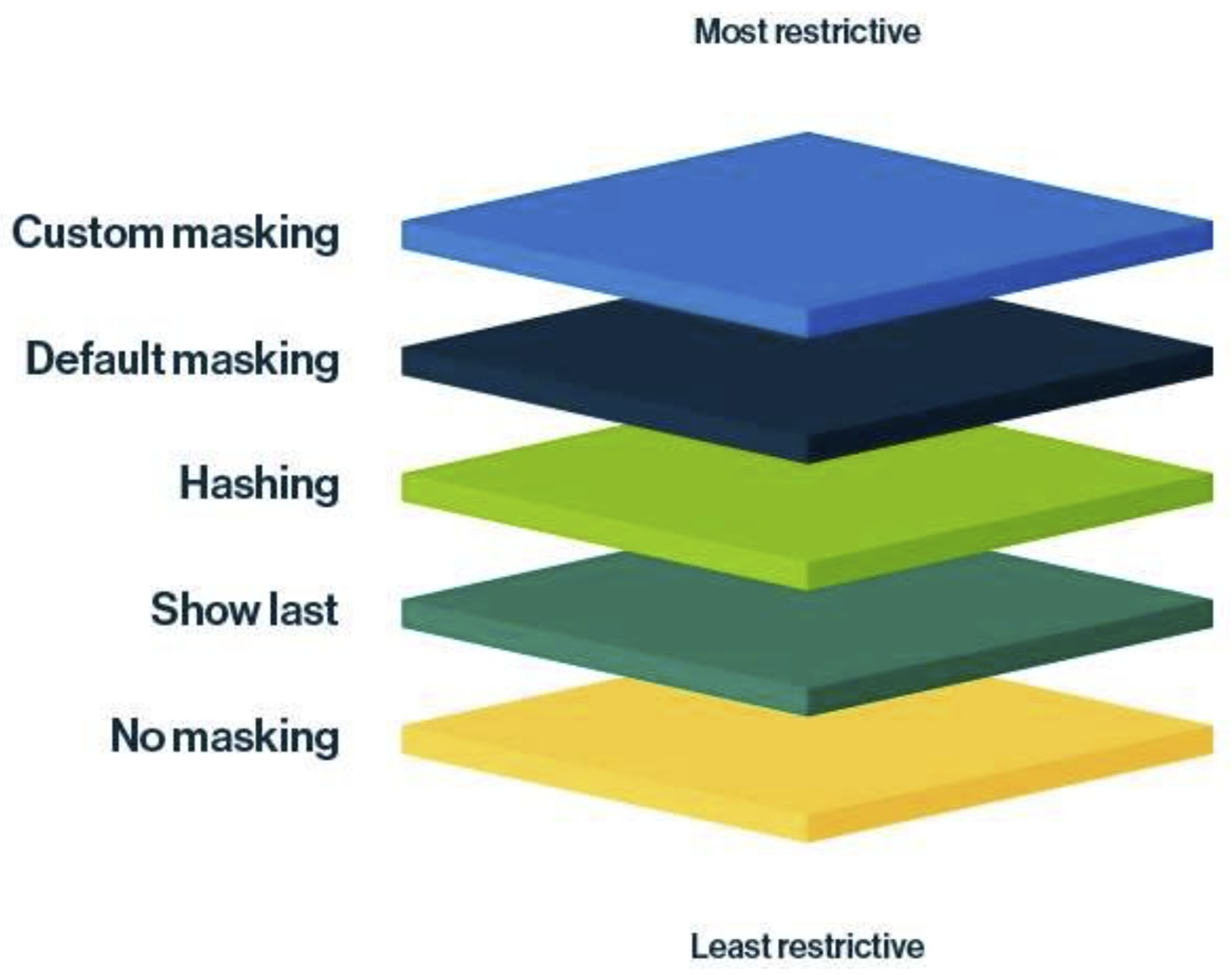 Image of column masking levels