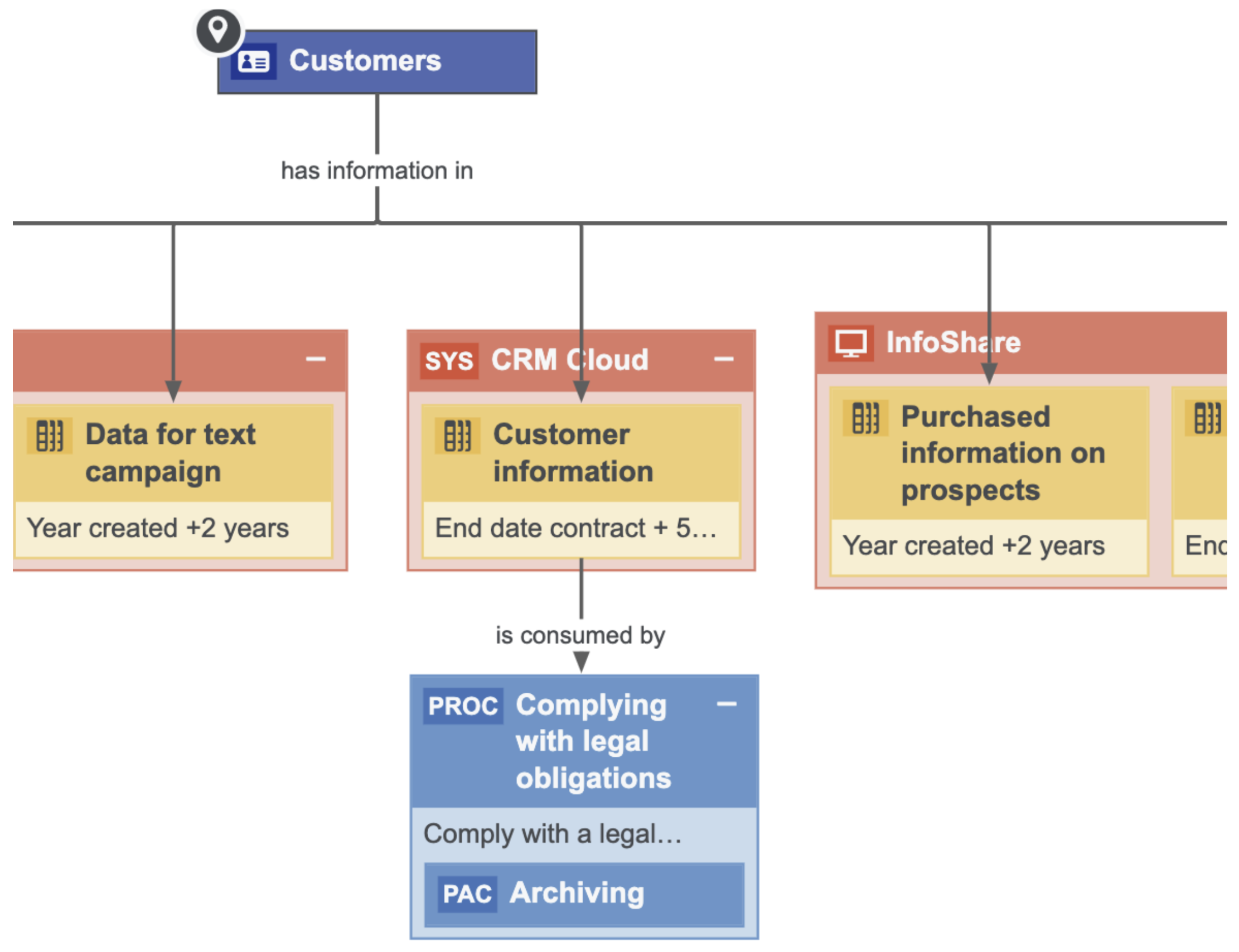 How customer data is consumed