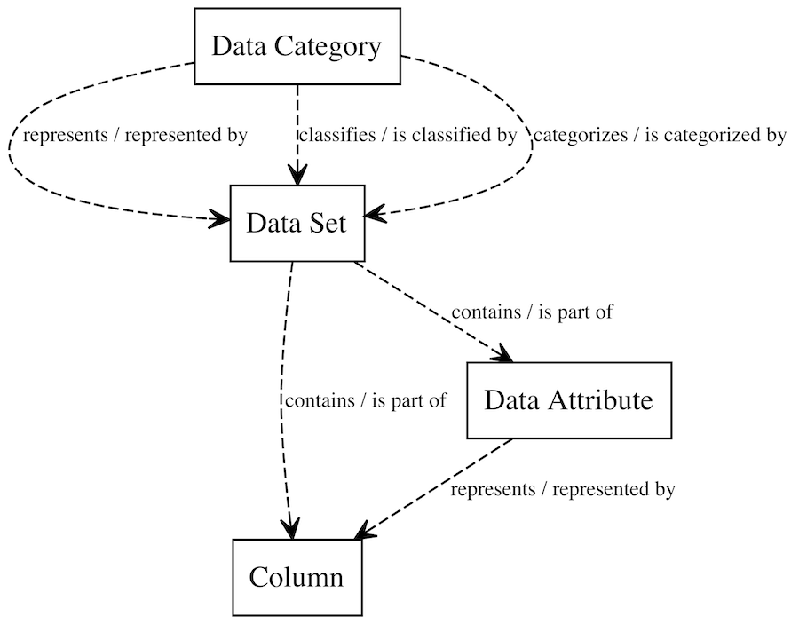 Prescriptive path for the Data Category asset type