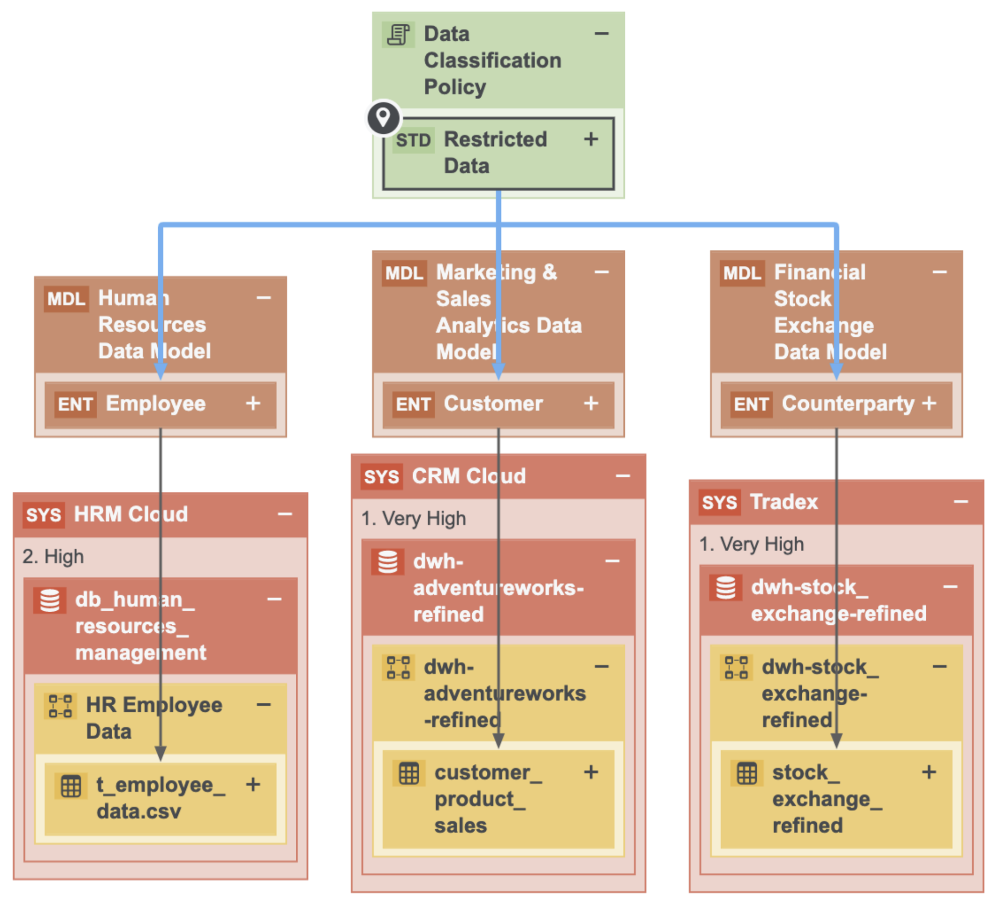 Data Classification policy