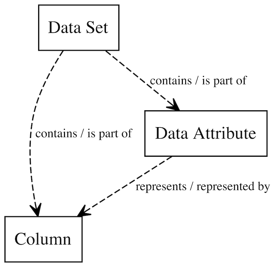 Prescriptive path for the Data Set asset type