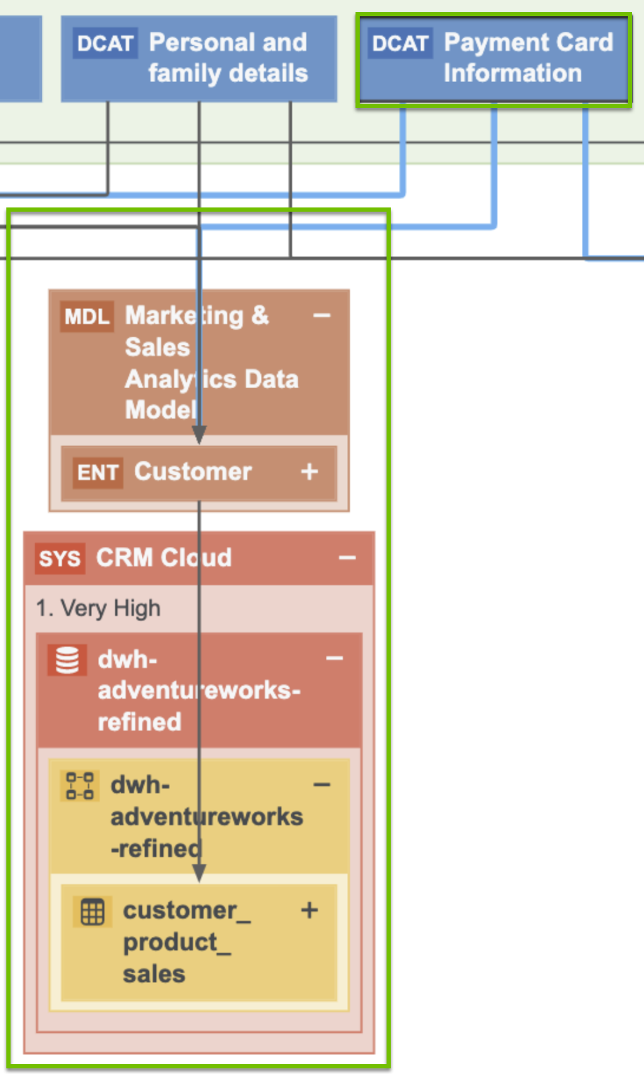 Payment Card Information data category showing data attributes