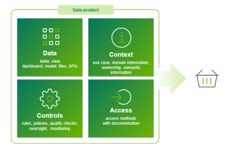 Image of data product components showing Context, Data, and Access information.